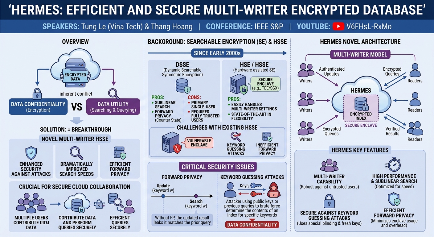 Visual summary for Hermes: Efficient and Secure Multi-Writer Encrypted Database by Tung Le, Thang Hoang