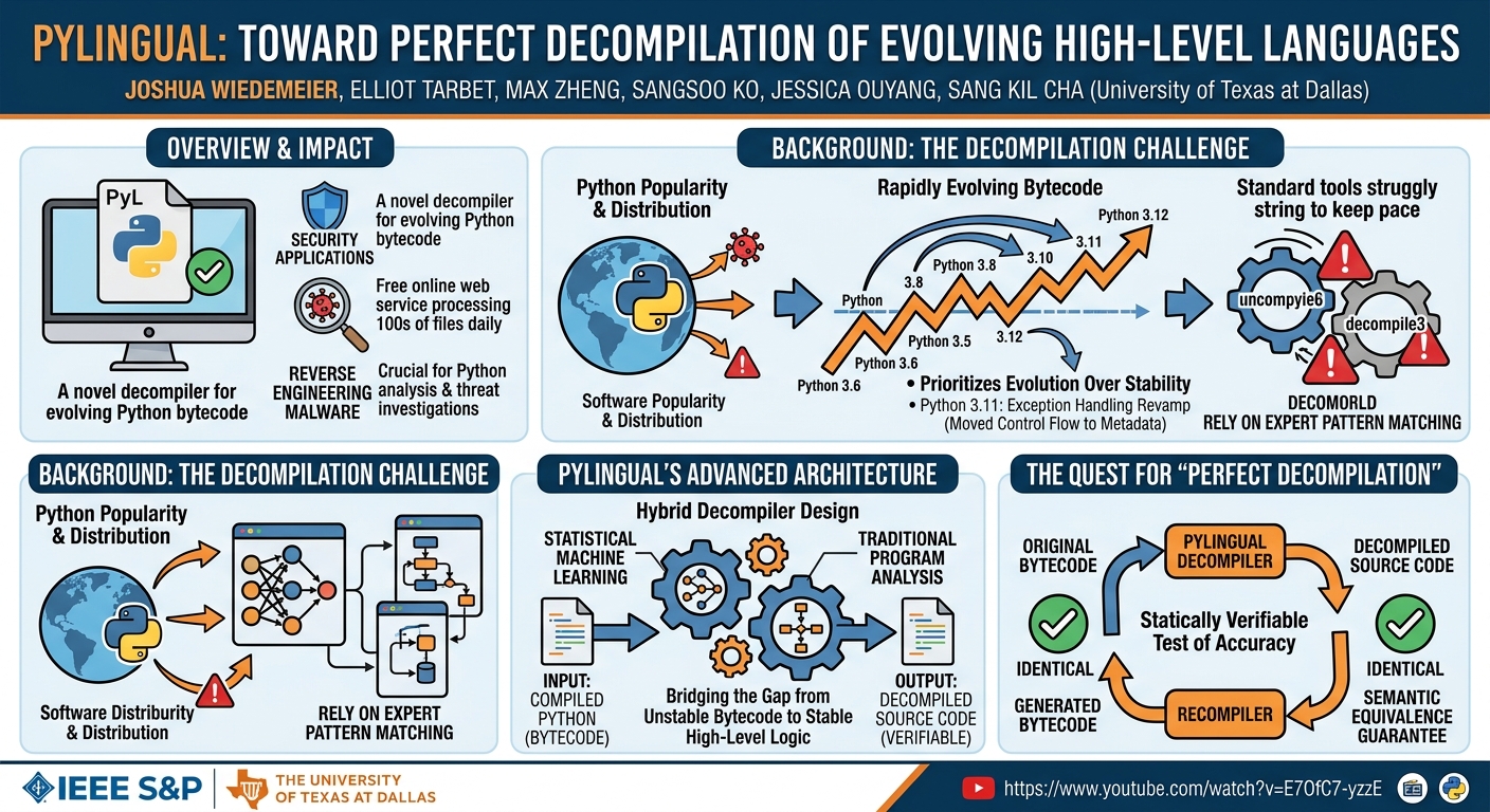 Visual summary for PyLingual: Toward Perfect Decompilation of Evolving High-Level Languages by Joshua Wiedemeier, Elliot Tarbet, Max Zheng, Sangsoo Ko, Jessica Ouyang, Sang Kil Cha