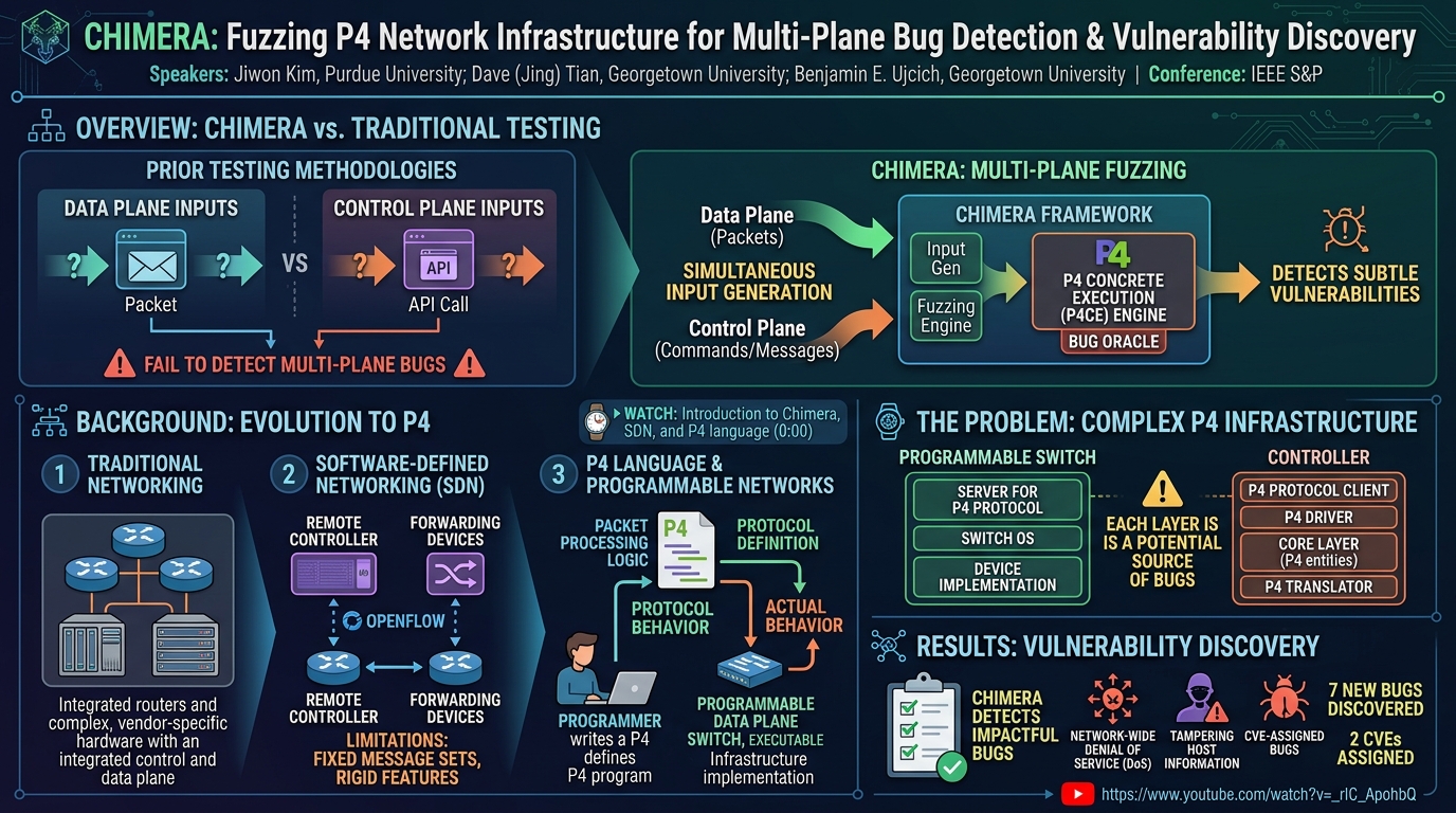 Visual summary for CHIMERA: Fuzzing P4 Network Infrastructure for Multi-Plane Bug Detection and Vulnerability Discovery by Jiwon Kim, Dave (Jing) Tian, Benjamin E. Ujcich