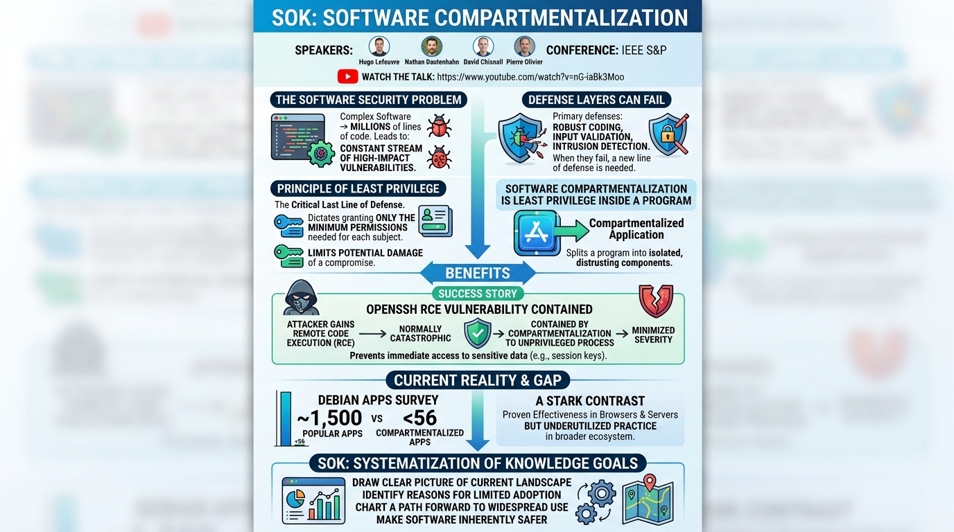 Visual summary for SoK: Software Compartmentalization by Hugo Lefeuvre, Nathan Dautenhahn, David Chisnall, Pierre Olivier