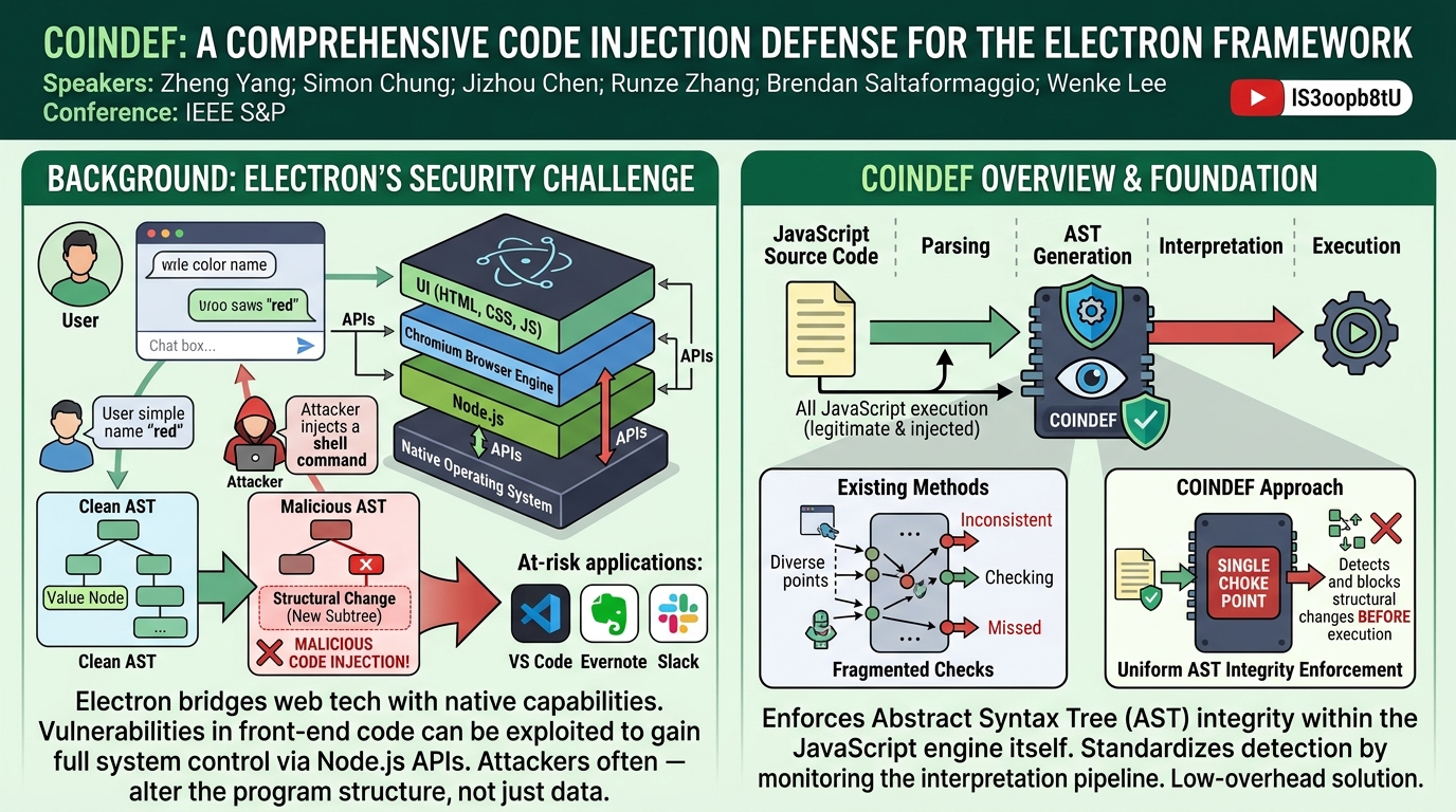 Visual summary for COINDEF: A Comprehensive Code Injection Defense for the Electron Framework by Zheng Yang, Simon Chung, Jizhou Chen, Runze Zhang, Brendan Saltaformaggio, Wenke Lee
