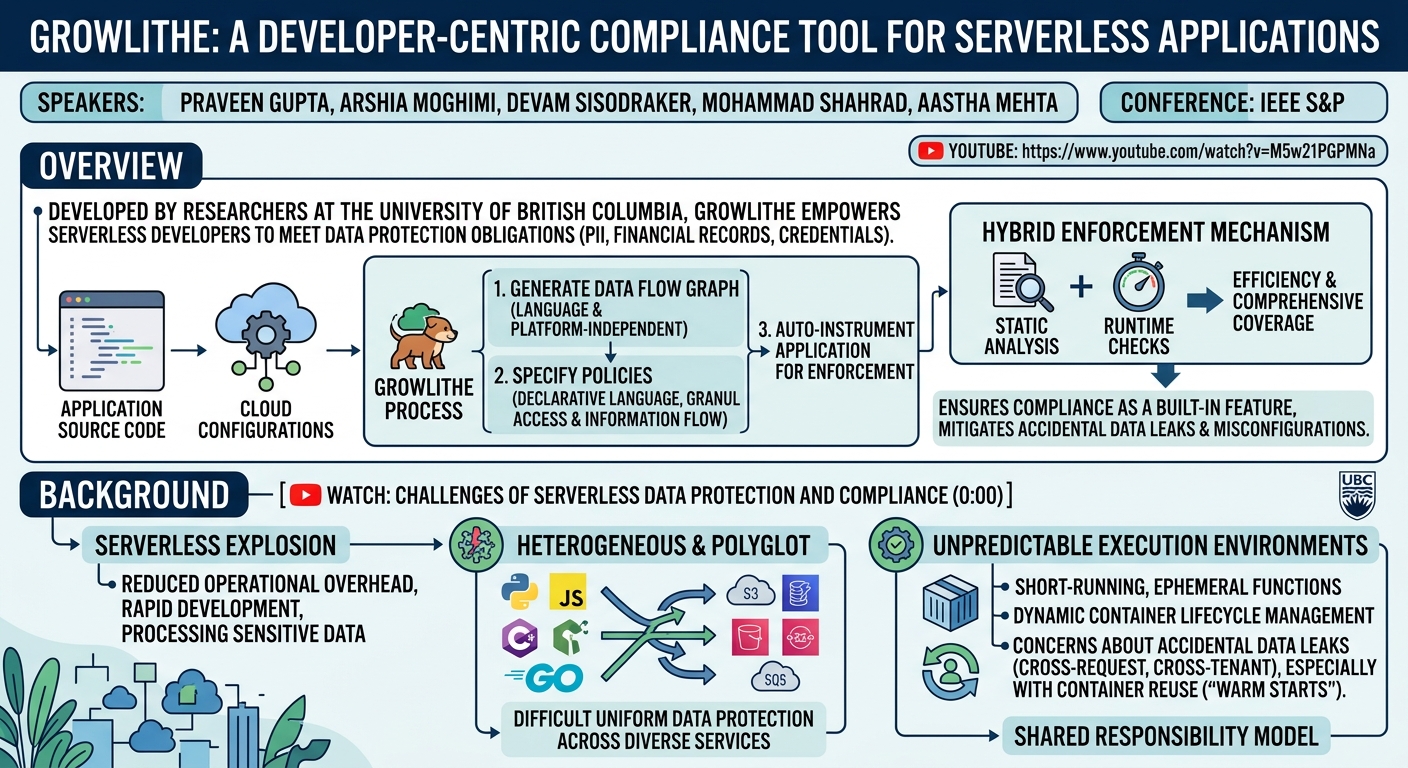 Visual summary for Growlithe: A Developer-Centric Compliance Tool for Serverless Applications by Praveen Gupta, Arshia Moghimi, Devam Sisodraker, Mohammad Shahrad, Aastha Mehta