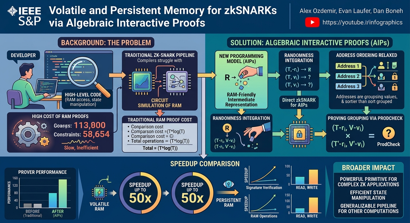 Visual summary for Volatile and Persistent Memory for zkSNARKs via Algebraic Interactive Proofs by Alex Ozdemir, Evan Laufer, Dan Boneh