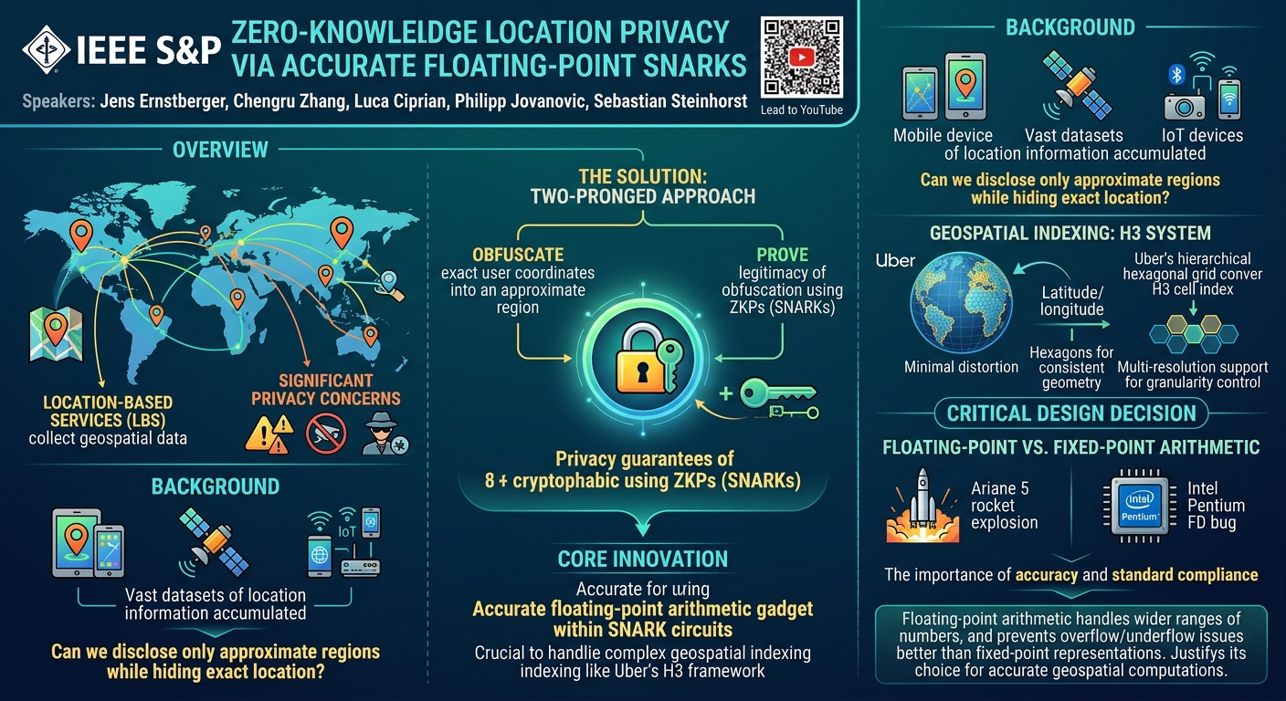 Visual summary for Zero-Knowledge Location Privacy via Accurate Floating-Point SNARKs by Jens Ernstberger, Chengru Zhang, Luca Ciprian, Philipp Jovanovic, Sebastian Steinhorst