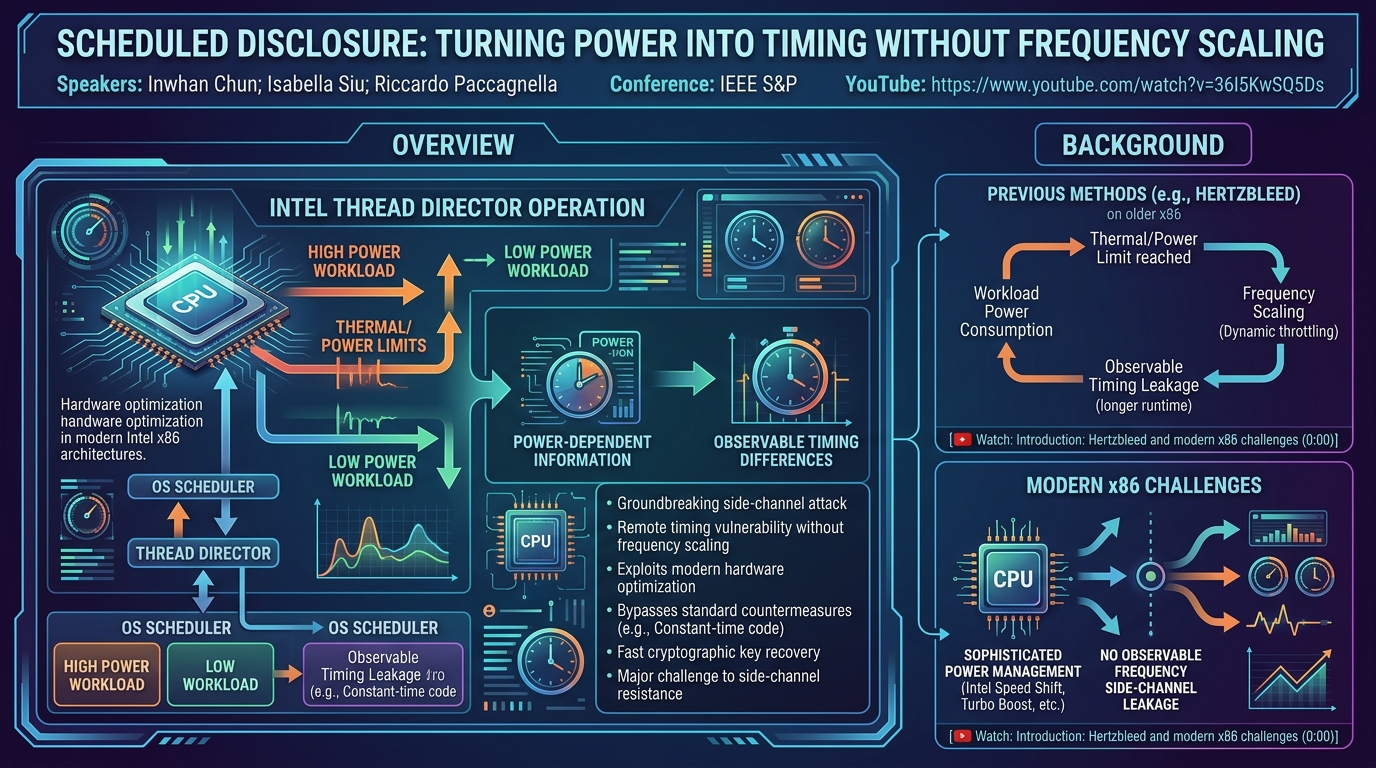 Visual summary for Scheduled Disclosure: Turning Power Into Timing Without Frequency Scaling by Inwhan Chun, Isabella Siu, Riccardo Paccagnella