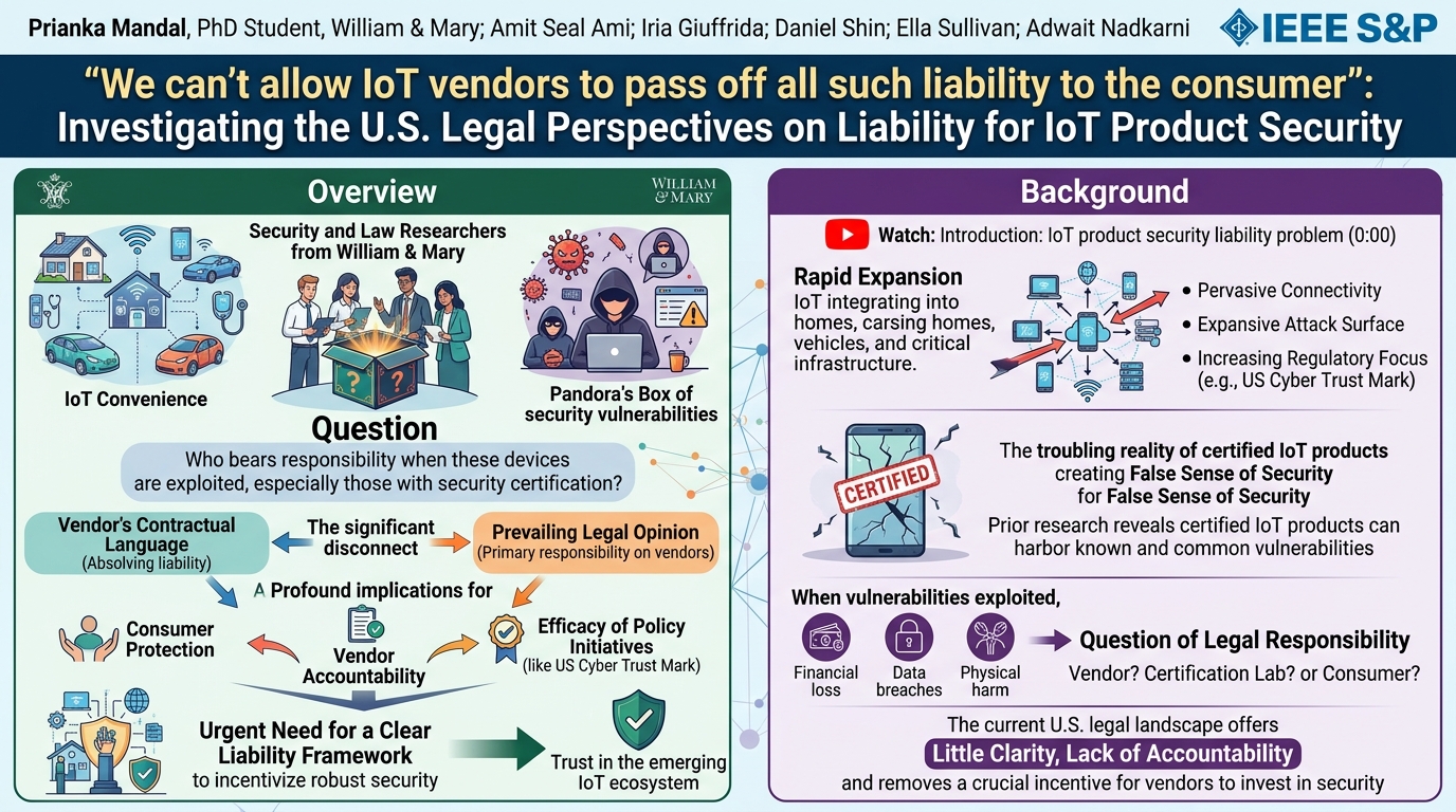 Visual summary for "We can’t allow IoT vendors to pass off all such liability to the consumer": Investigating the U.S. Legal Perspectives on Liability for IoT Product Security by Prianka Mandal, Amit Seal Ami, Iria Giuffrida, Daniel Shin, Ella Sullivan, Adwait NadkarniWilliam & Mary
