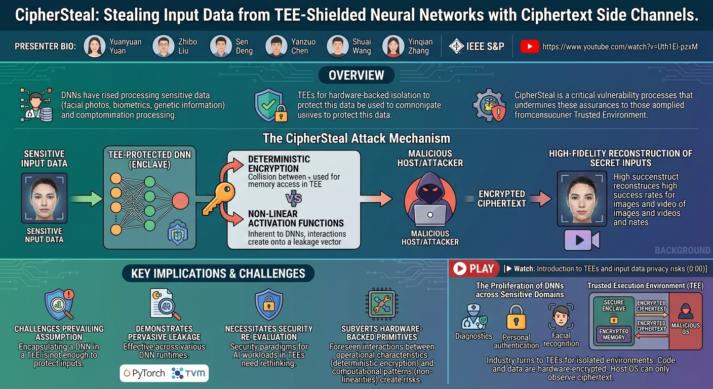 Visual summary for CipherSteal: Stealing Input Data from TEE-Shielded Neural Networks with Ciphertext Side Channels by Yuanyuan Yuan, Zhibo Liu, Sen Deng, Yanzuo Chen, Shuai Wang, Yinqian Zhang