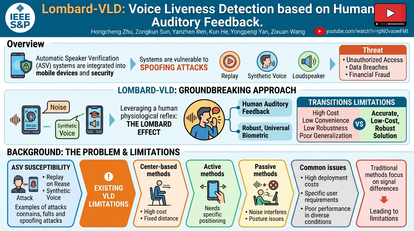 Visual summary for Lombard-VLD: Voice Liveness Detection based on Human Auditory Feedback by Hongcheng Zhu, Zongkun Sun, Yanzhen Ren, Kun He, Yongpeng Yan, Zixuan Wang