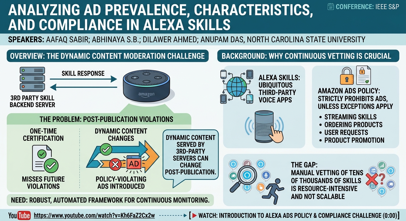 Visual summary for Analyzing Ad Prevalence, Characteristics, and Compliance in Alexa Skills by Aafaq Sabir, Abhinaya S.B., Dilawer Ahmed, Anupam DasNorth Carolina State