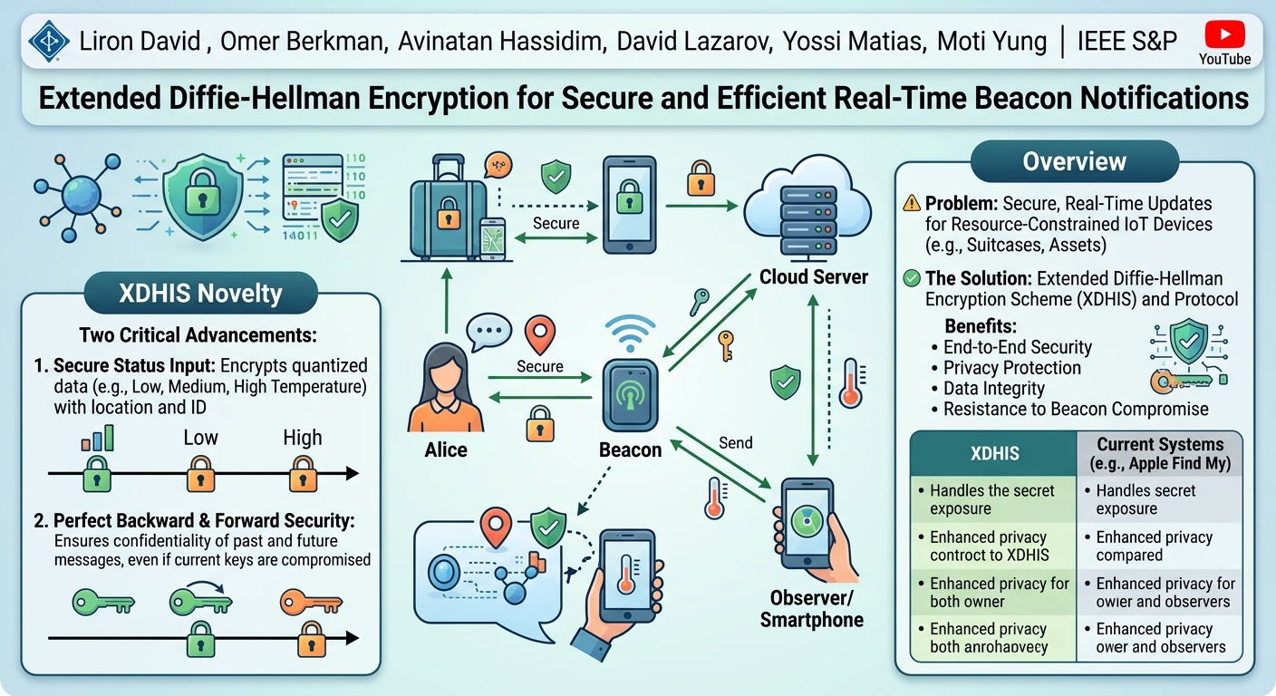 Visual summary for Extended Diffie-Hellman Encryption for Secure and Efficient Real-Time Beacon Notifications by Liron David, Omer Berkman, Avinatan Hassidim, David Lazarov, Yossi Matias, Moti Yung
