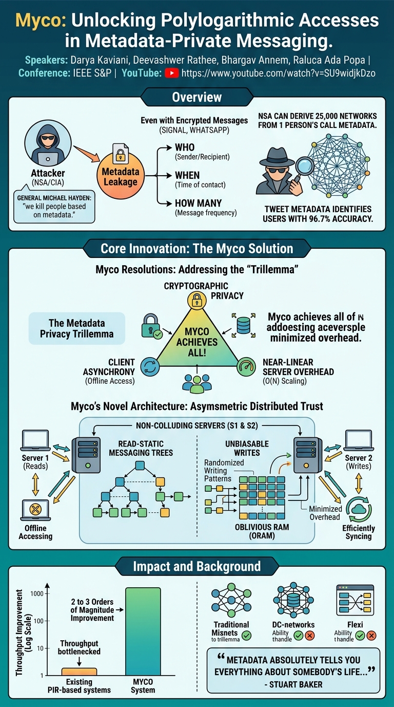 Visual summary for Myco: Unlocking Polylogarithmic Accesses in Metadata-Private Messaging by Darya Kaviani, Deevashwer Rathee, Bhargav Annem, Raluca Ada Popa