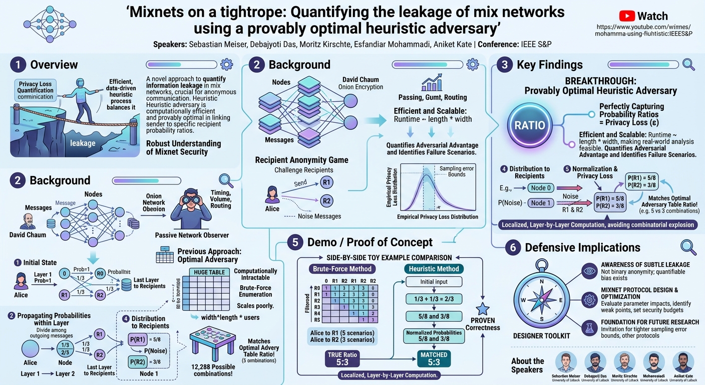 Visual summary for Mixnets on a tightrope: Quantifying the leakage of mix networks using a provably optimal heuristic adversary by Sebastian Meiser, Debajyoti Das, Moritz Kirschte, Esfandiar Mohammadi, Aniket Kate