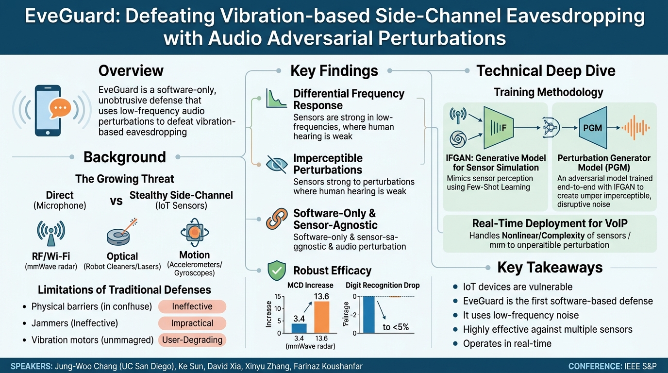 Visual summary for EveGuard: Defeating Vibration-based Side-Channel Eavesdropping with Audio Adversarial Perturbations by Jung-Woo Chang, Ke Sun, David Xia, Xinyu Zhang, Farinaz Koushanfar