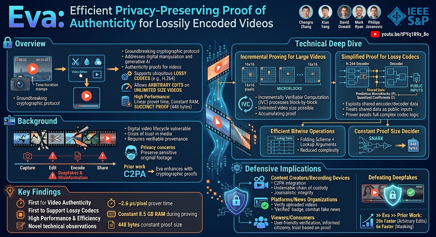 Visual summary for Eva: Efficient Privacy-Preserving Proof of Authenticity for Lossily Encoded Videos by Chengru Zhang, Xiao Yang, David Oswald, Mark Ryan, Philipp Jovanovic