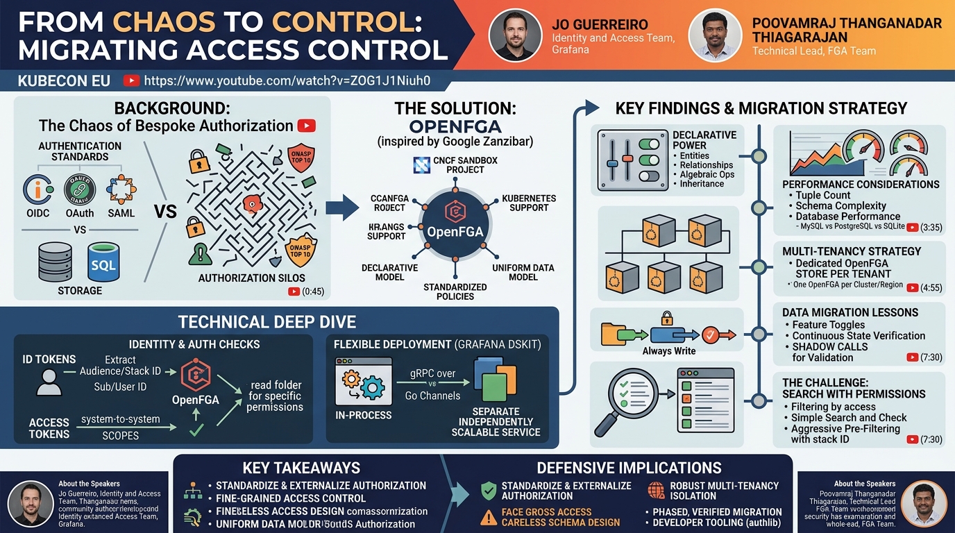 Visual summary for From Chaos To Control: Migrating Access Control... Jo Guerreiro & Poovamraj Thanganadar Thiagarajan by Jo Guerreiro, Poovamraj Thanganadar Thiagarajan