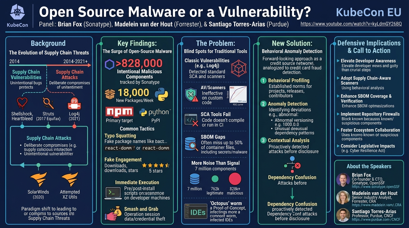 Visual summary for Open Source Malware or a Vulnerability?... Brian Fox, Madelein van der Hout & Santiago Torres-Arias by Brian Fox, Madelein van der Hout, Santiago Torres-Arias