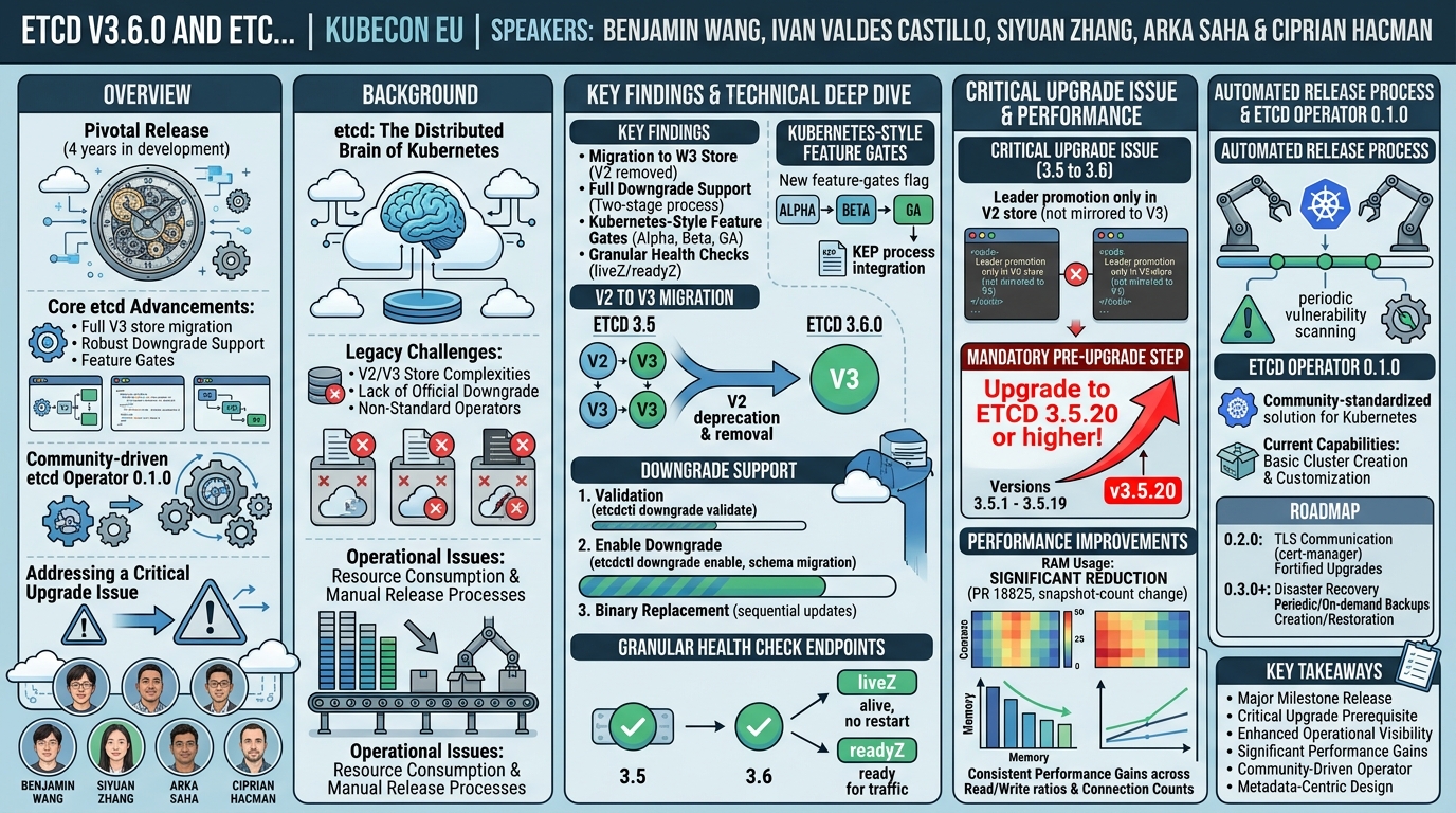 Visual summary for etcd V3.6.0 and etc... Benjamin Wang, Ivan Valdes Castillo, Siyuan Zhang, Arka Saha & Ciprian Hacman by Benjamin Wang, Ivan Valdes Castillo, Siyuan Zhang, Arka Saha, Ciprian Hacman