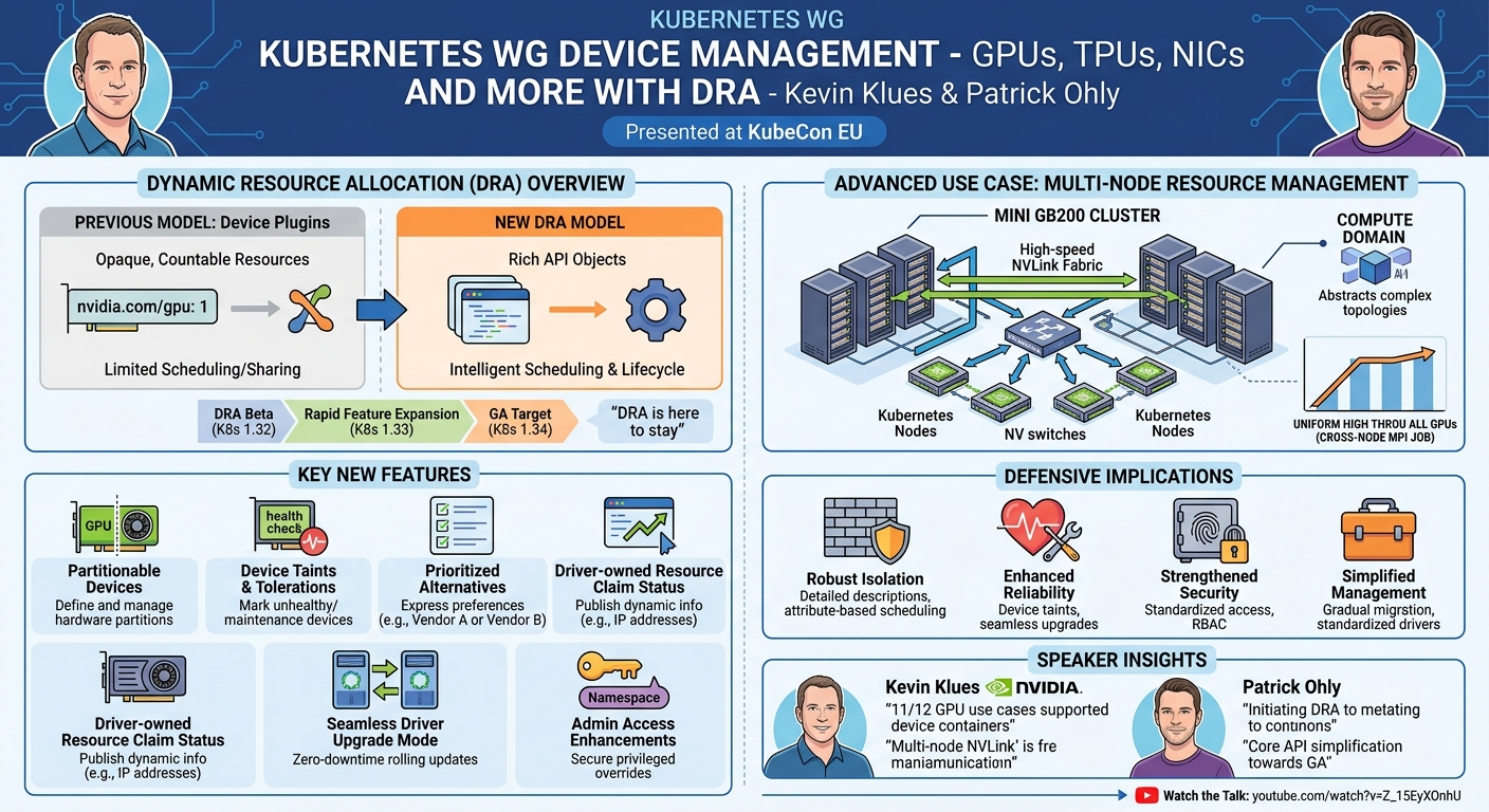 Visual summary for Kubernetes WG Device Management - GPUs, TPUs, NICs and More With DRA - Kevin Klues & Patrick Ohly by Kevin Klues, Patrick Ohly