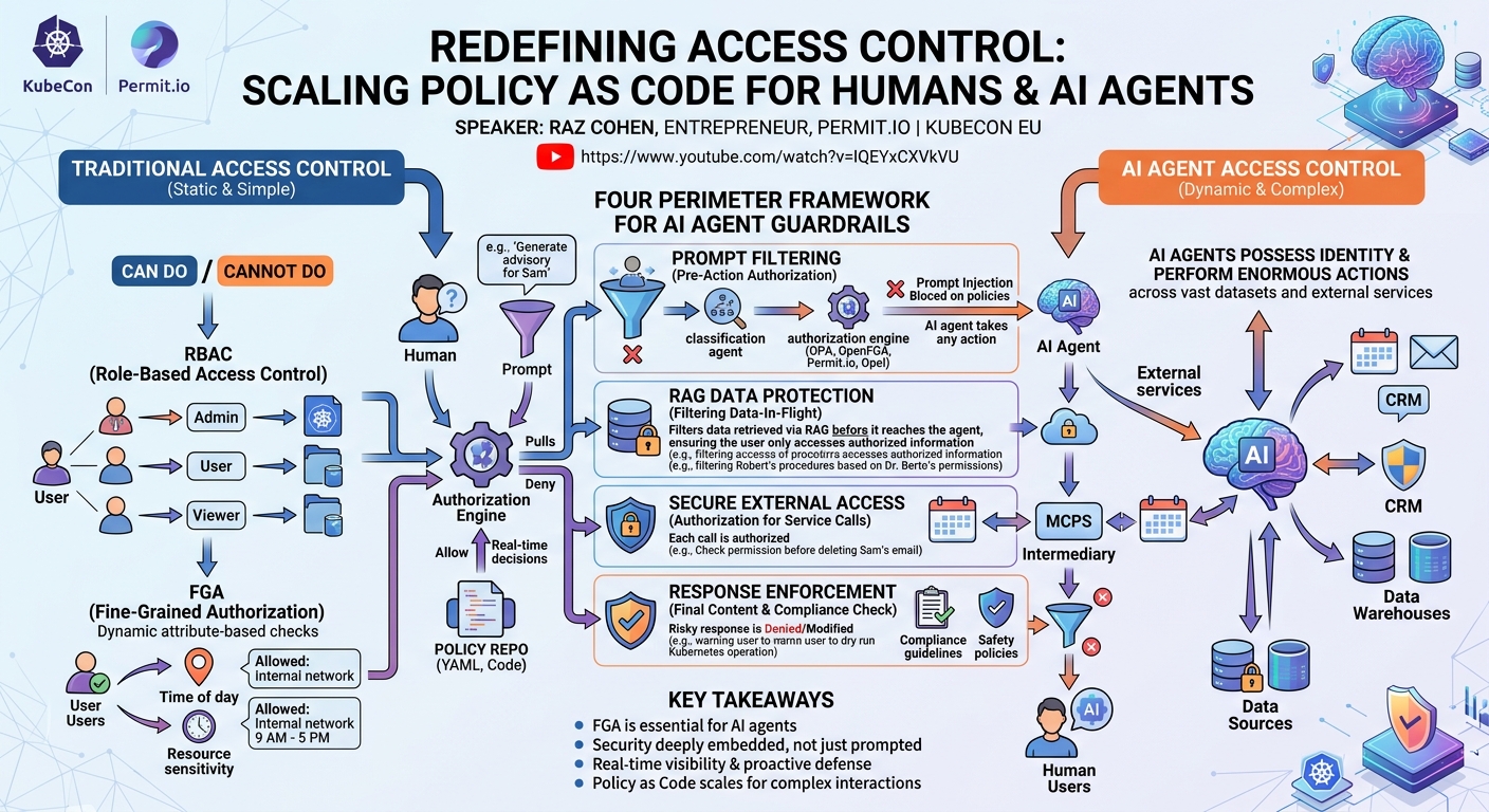 Visual summary for Redefining Access Control: Scaling Policy as Code for Humans and AI Agents - Raz Cohen, Permit.io by Raz Cohen, Permit.io