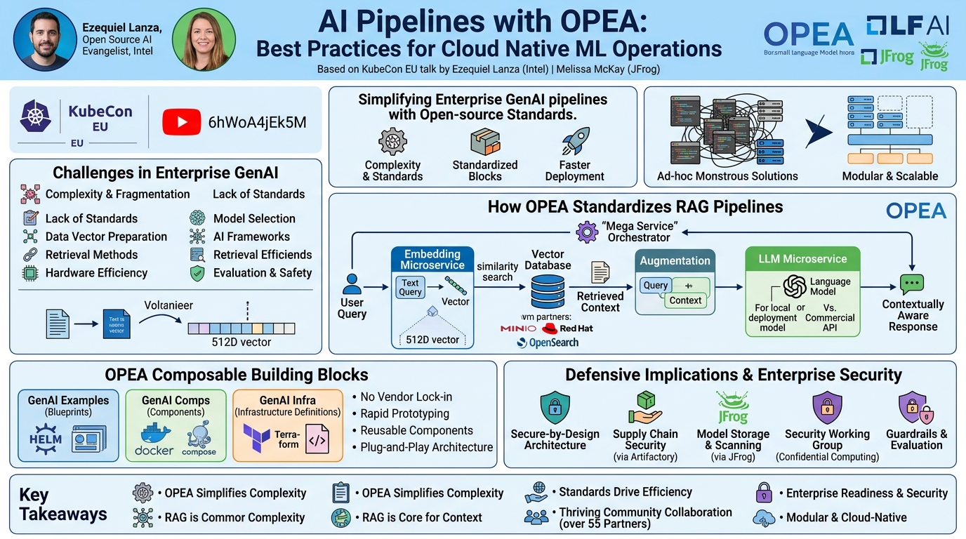 Visual summary for AI Pipelines With OPEA: Best Practices for Cloud Native ML Operati... Ezequiel Lanza & Melissa McKay by Ezequiel Lanza, Melissa McKay