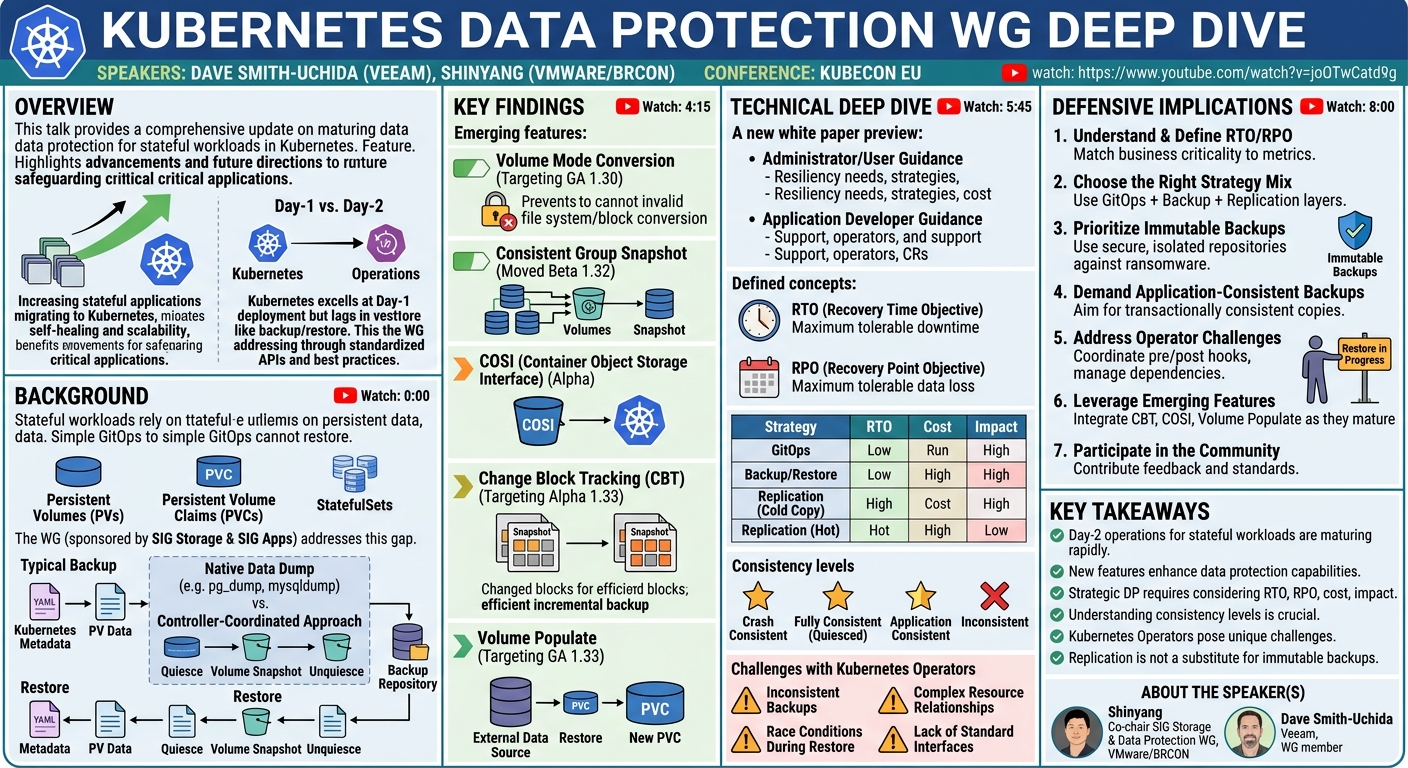 Visual summary for Kubernetes Data Protection WG Deep Dive - Dave Smith-Uchida, Veeam by Dave Smith-Uchida, Veeam