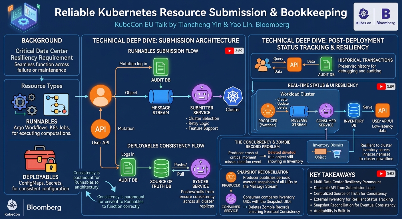 Visual summary for Reliable K8s Resource Submission & Bookkeeping - Tiancheng Yin & Yao Lin, Bloomberg by Tiancheng Yin, Yao Lin, Bloomberg