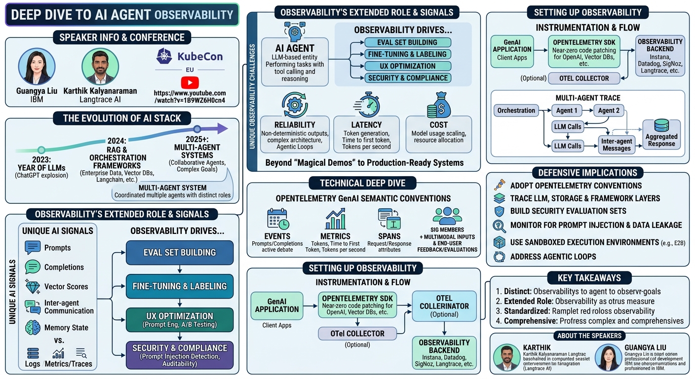 Visual summary for Deep Dive To AI Agent Observability - Guangya Liu, IBM & Karthik Kalyanaraman, Langtrace AI by Guangya Liu, IBM, Karthik Kalyanaraman, Langtrace AI