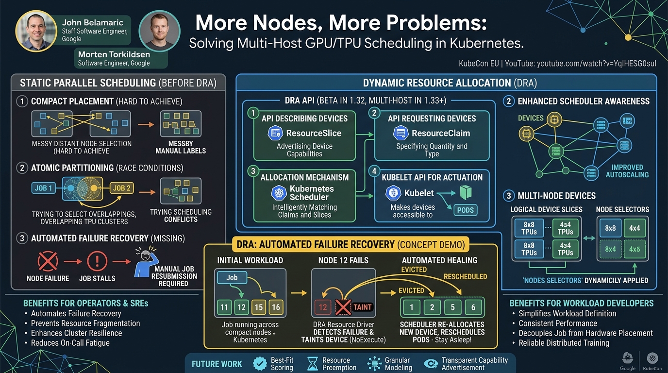 Visual summary for More Nodes, More Problems: Solving Multi-Host GPU/TPU Scheduli... John Belamaric & Morten Torkildsen by John Belamaric, Morten Torkildsen