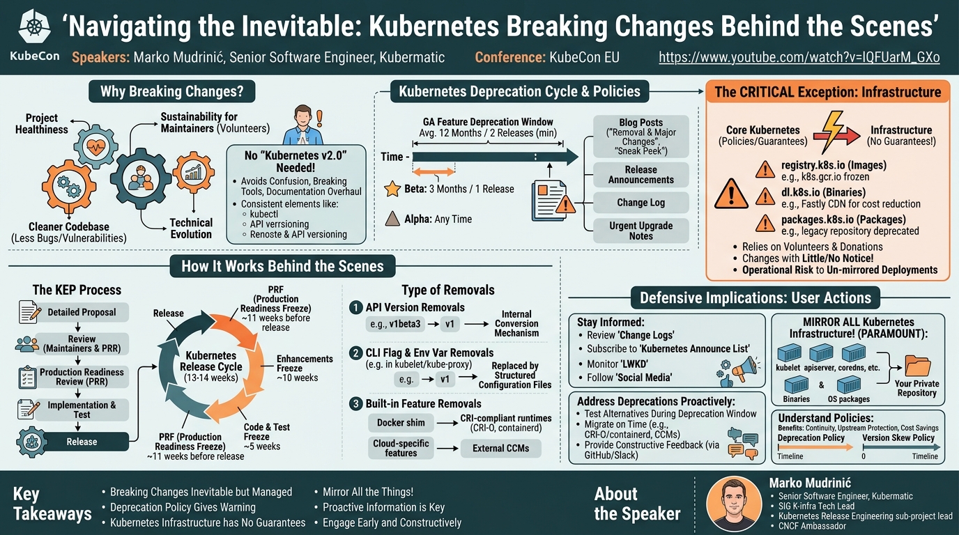 Visual summary for Navigating the Inevitable: Kubernetes Breaking Changes Behind the Scenes - Marko Mudrinić by Marko Mudrinić