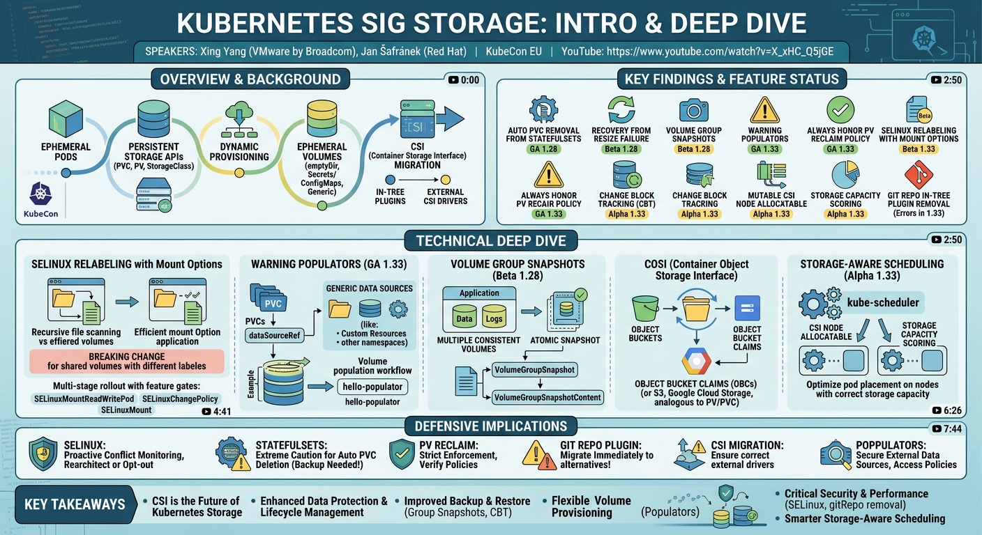Visual summary for Kubernetes SIG Storage: Intro & Deep Dive - Xing Yang, VMware by Broadcom & Jan Šafránek, Red Hat by Xing Yang, VMware by Broadcom, Jan Šafránek, Red Hat