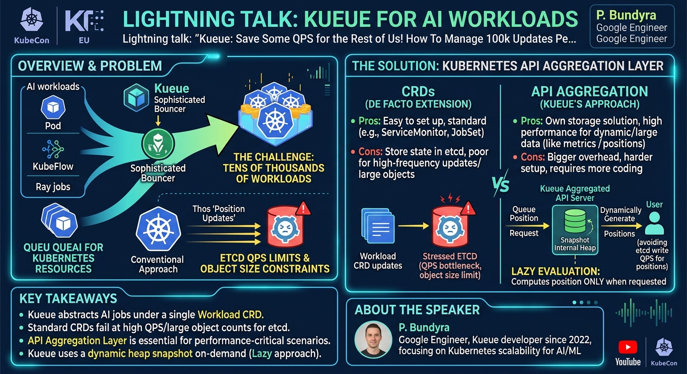 Visual summary for Lightning Talk: Kueue: Save Some QPS for the Rest of Us! How To Manage 100k Updates Pe... P. Bundyra by P. Bundyra