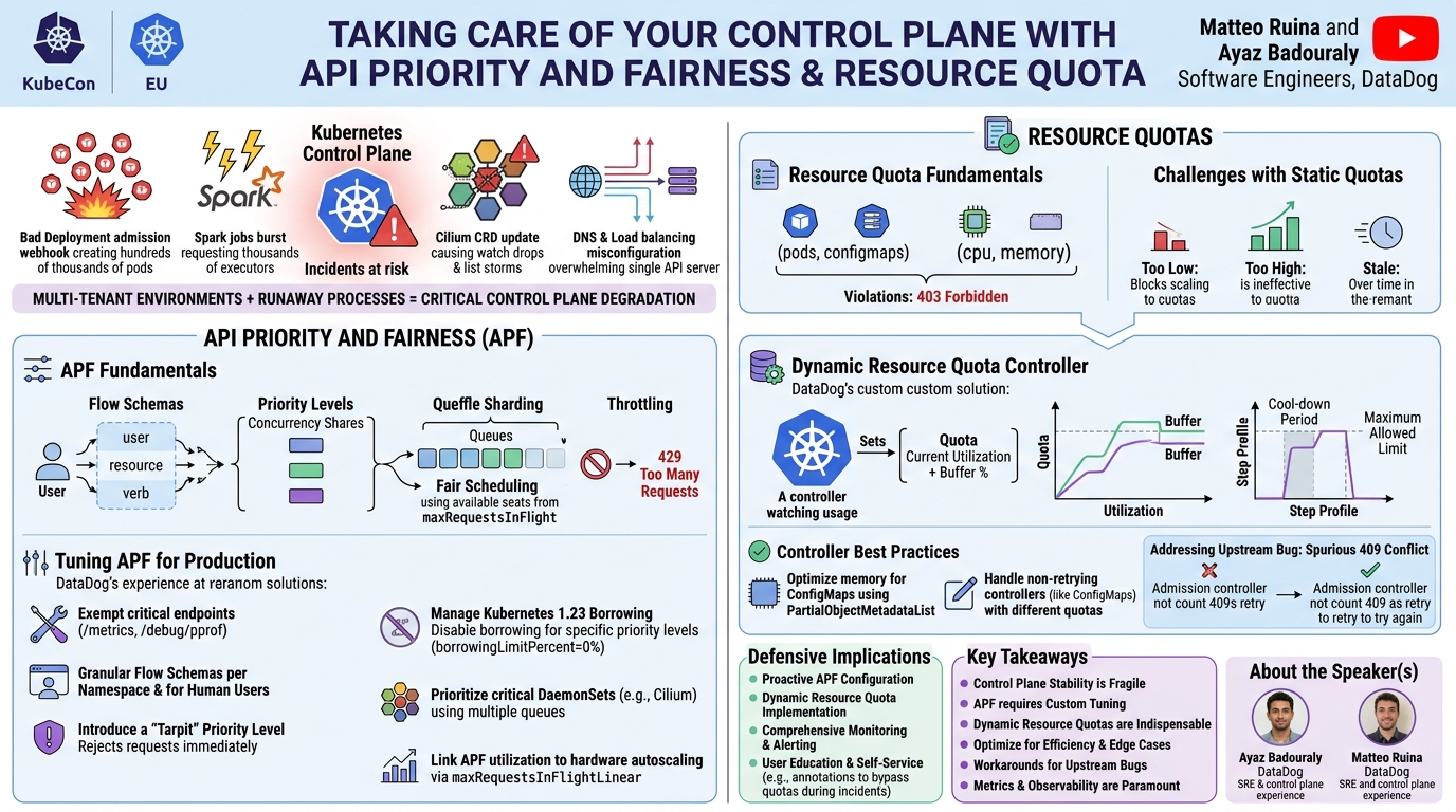 Visual summary for Taking Care of Your Control Plane With API Priority and Fairness an... Matteo Ruina & Ayaz Badouraly by Matteo Ruina, Ayaz Badouraly