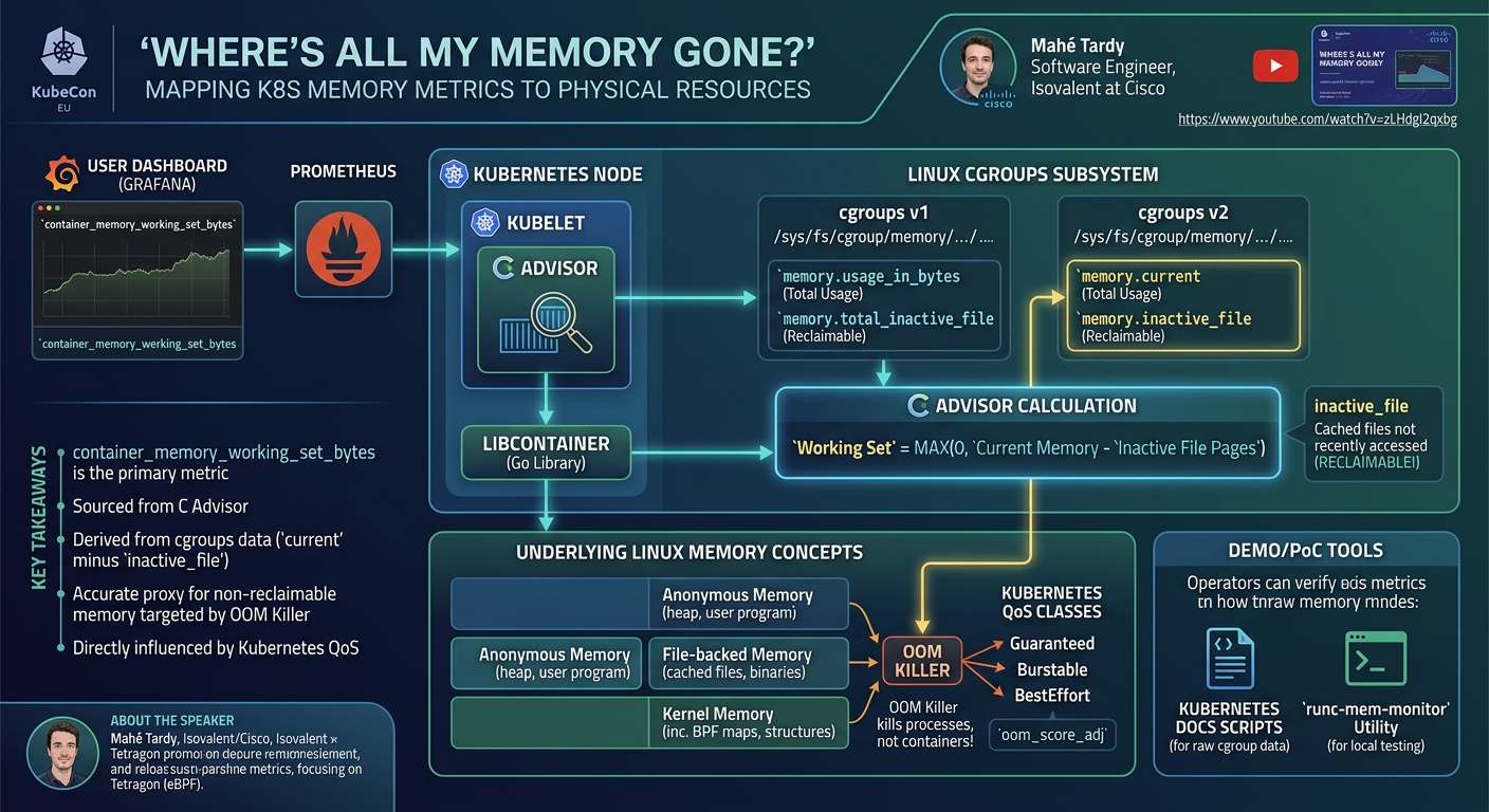 Visual summary for Where’s All My Memory Gone? Mapping K8s Memory Metrics To Physical Resources - Mahé Tardy by Mahé Tardy