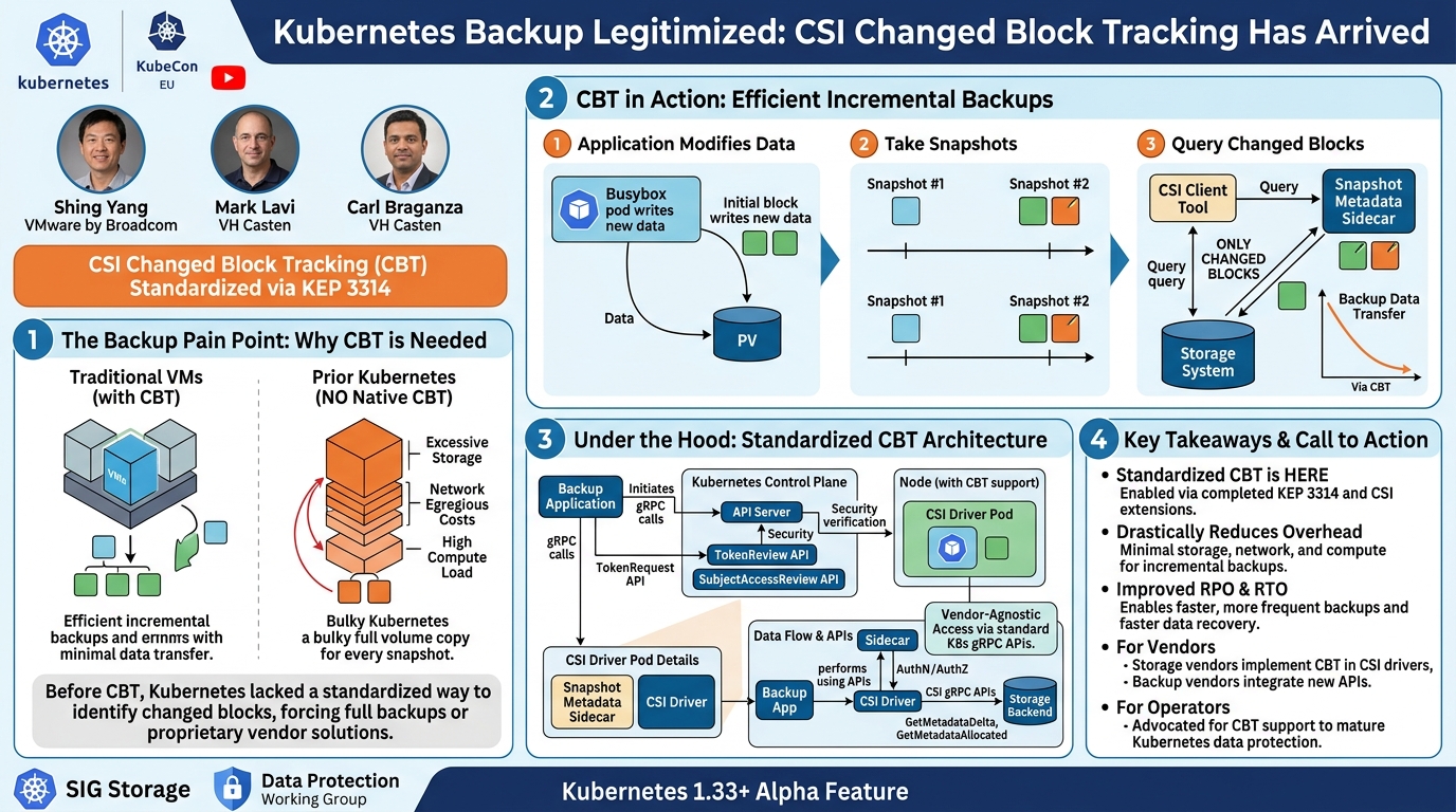 Visual summary for Kubernetes Backup Legitimized: CSI Changed Block Tracking Has Arrived- M. Lavi, C. Braganza, X. Yang