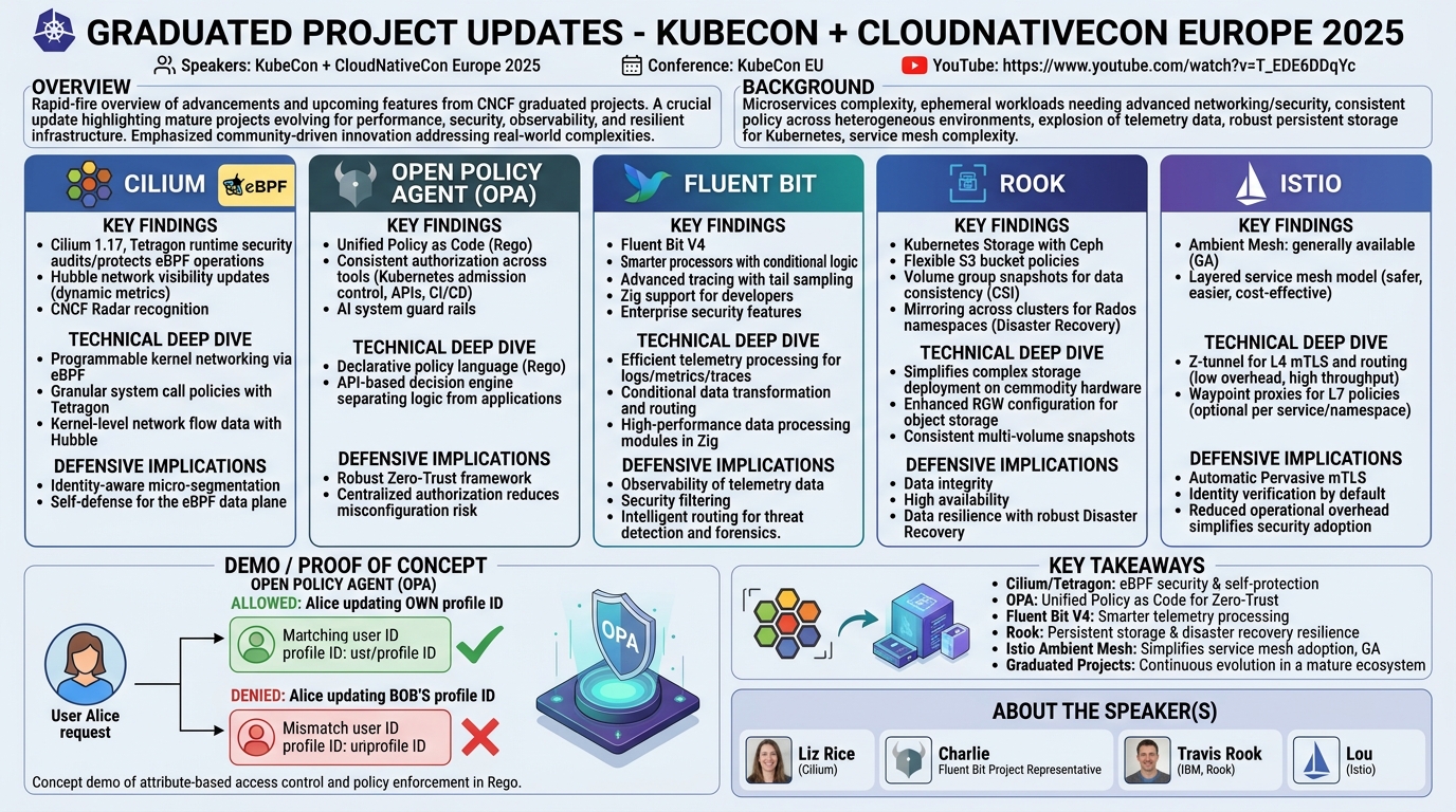 Visual summary for Graduated Project Updates - KubeCon + CloudNativeCon Europe 2025 by KubeCon + CloudNativeCon Europe 2025