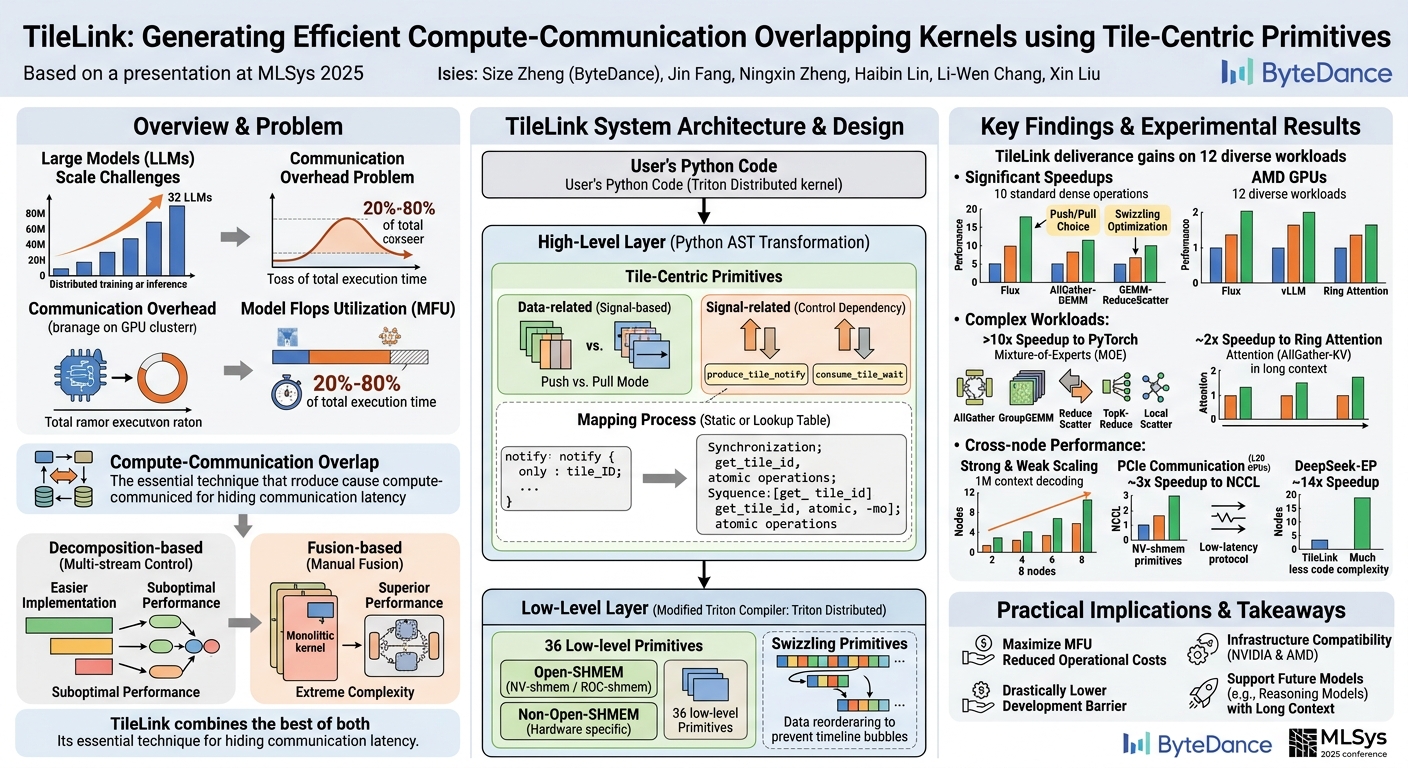 Visual summary for TileLink: Generating Efficient Compute-Communication Overlapping Kernels using Tile-Centric Primitives by Size Zheng, Jin Fang, Ningxin Zheng, Haibin Lin, Li-Wen Chang, Xin Liu