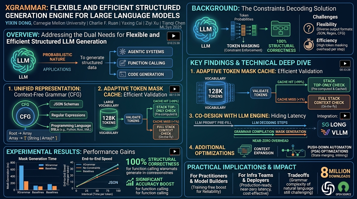Visual summary for XGrammar: Flexible and Efficient Structured Generation Engine for Large Language Models by Yixin Dong, Charlie F. Ruan, Yaxing Cai, Ziyi Xu, Tianqi Chen