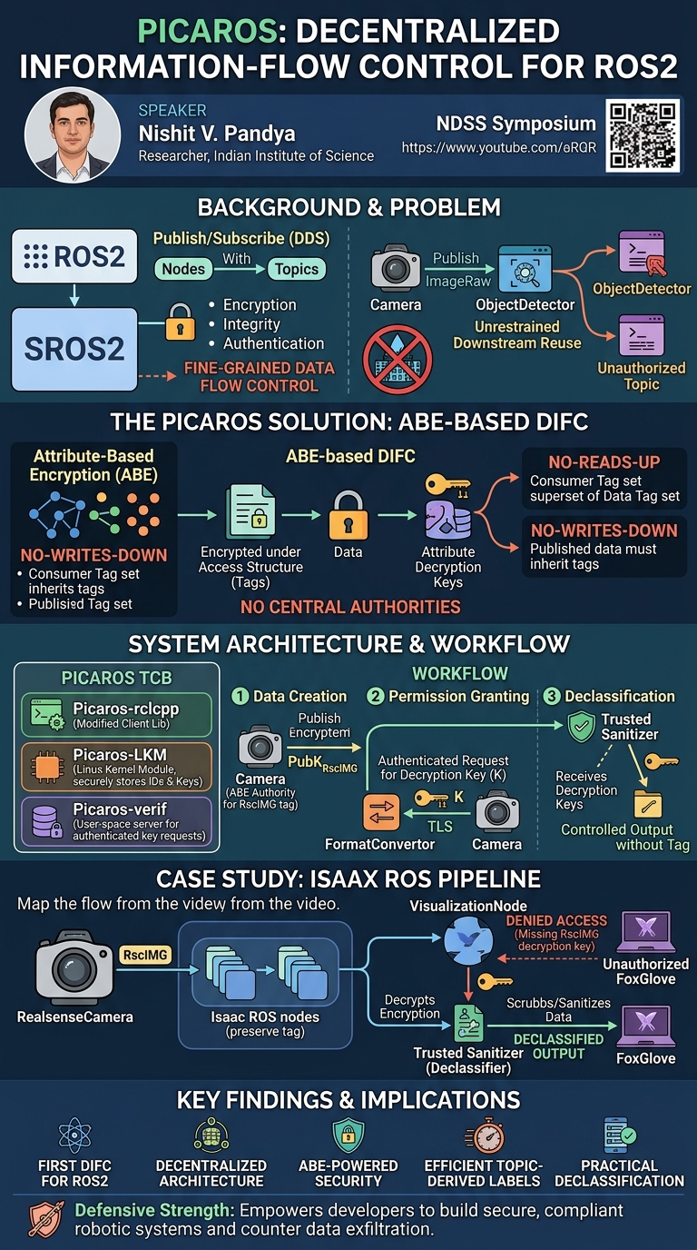 Visual summary for Decentralized Information-Flow Control for ROS2 by Nishit V. Pandya