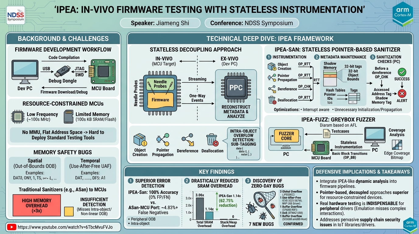 Visual summary for Facilitating Non-Intrusive In-Vivo Firmware Testing with Stateless Instrumentation by Jiameng Shi