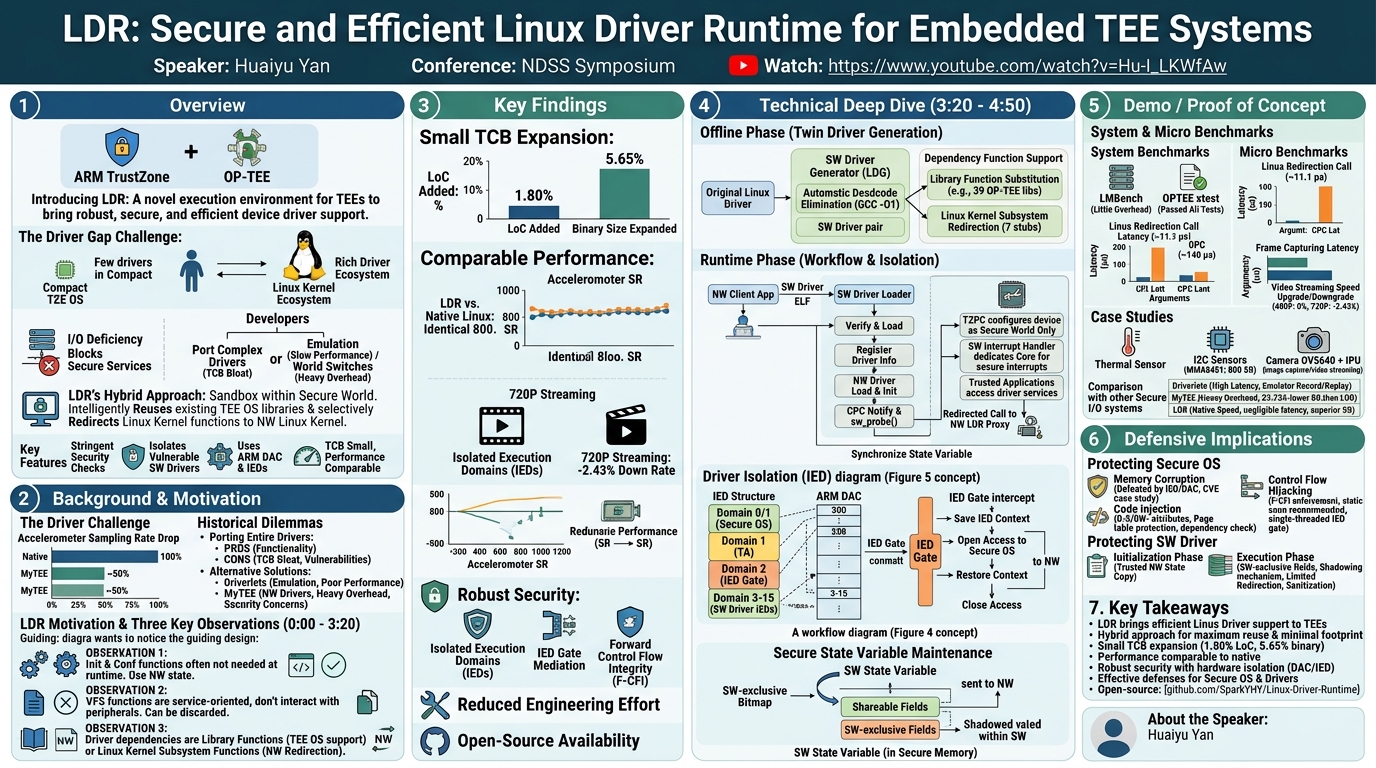 Visual summary for LDR: Secure and Efficient Linux Driver Runtime for Embedded TEE Systems by Huaiyu Yan