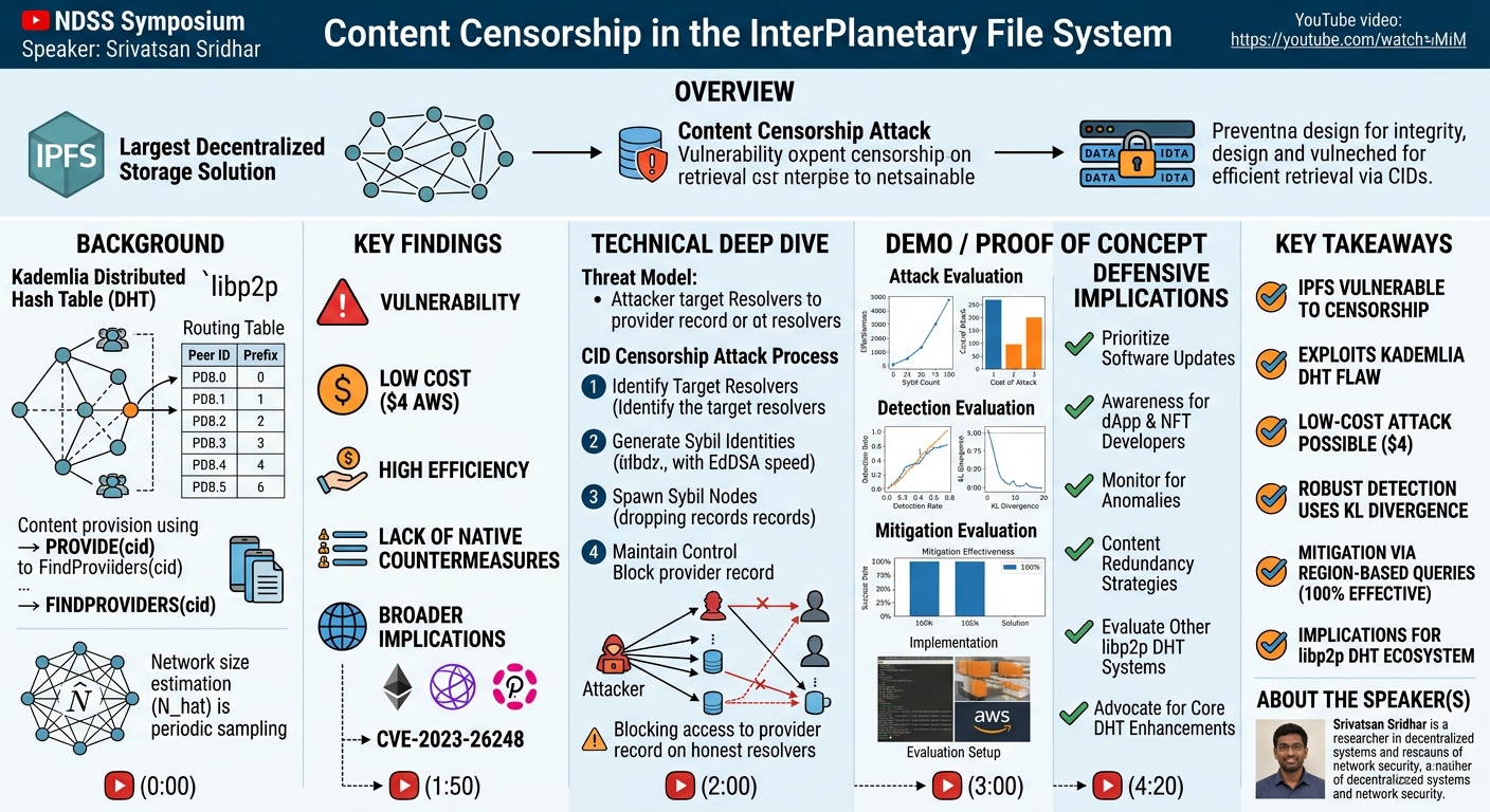 Visual summary for Content Censorship in the InterPlanetary File System by Srivatsan Sridhar