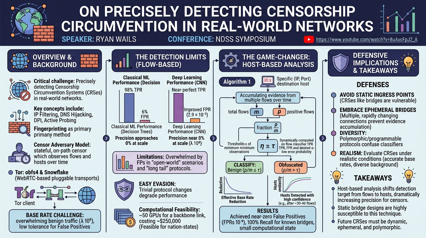 Visual summary for On Precisely Detecting Censorship Circumvention in Real-World Networks by Ryan Wails