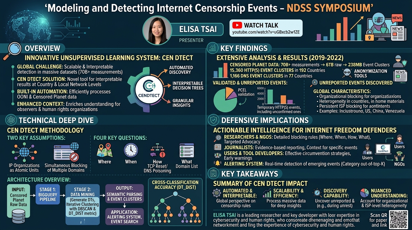 Visual summary for Modeling and Detecting Internet Censorship Events by Elisa Tsai