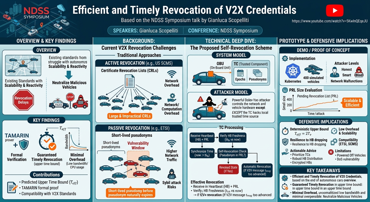 Visual summary for Efficient and Timely Revocation of V2X Credentials by Gianluca Scopelliti