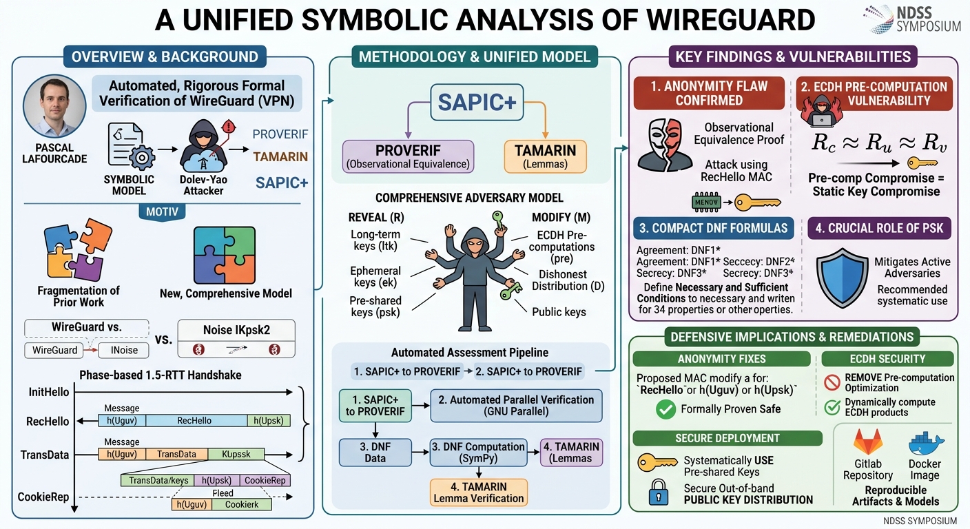 Visual summary for A Unified Symbolic Analysis of WireGuard by Pascal Lafourcade