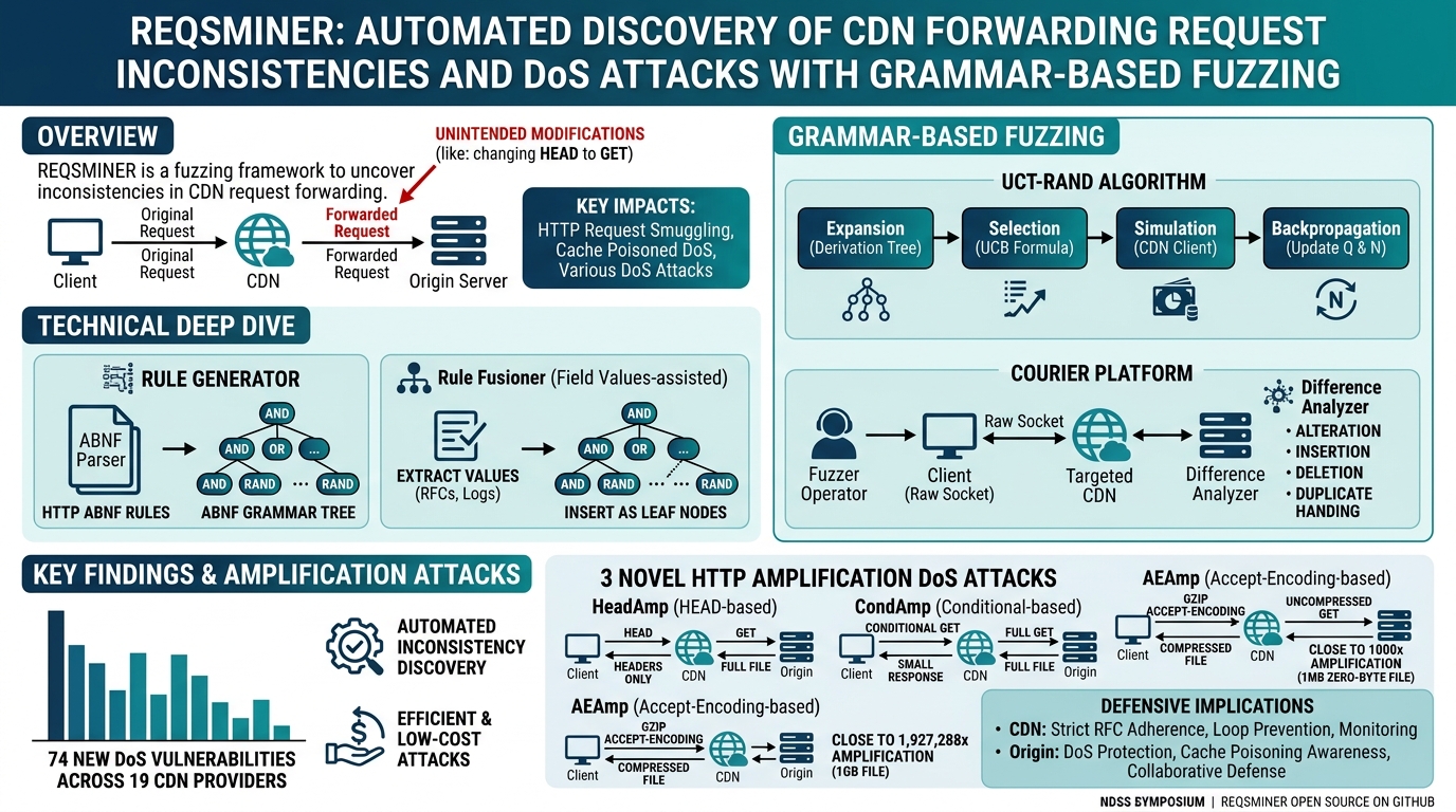 Visual summary for ReqsMiner: Automated Discovery of CDN Forwarding Request Inconsistencies and DoS Attacks with Grammar-based Fuzzing by Linkai Zheng