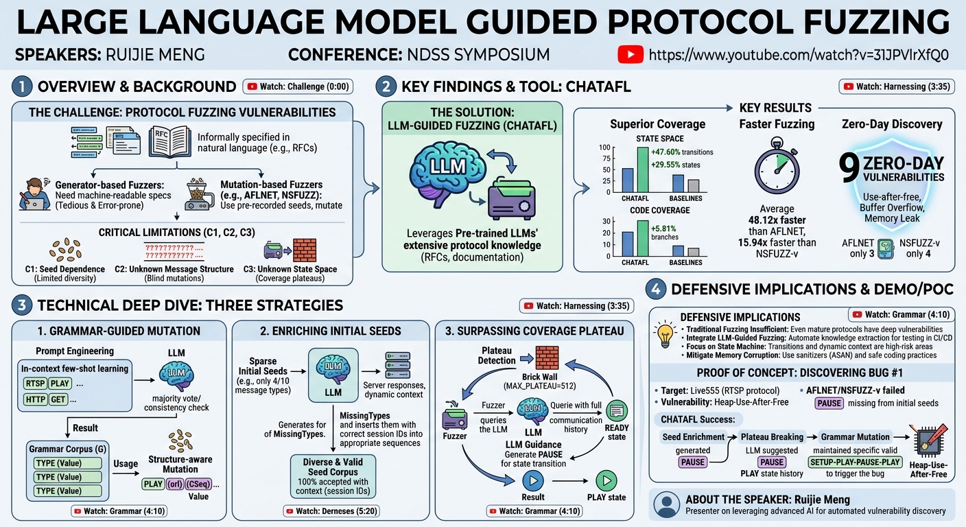 Visual summary for Large Language Model guided Protocol Fuzzing by Ruijie Meng