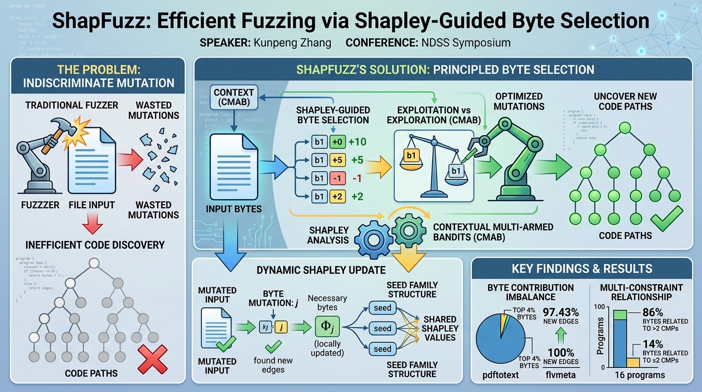 Visual summary for ShapFuzz: Efficient Fuzzing via Shapley-Guided Byte Selection by Kunpeng Zhang