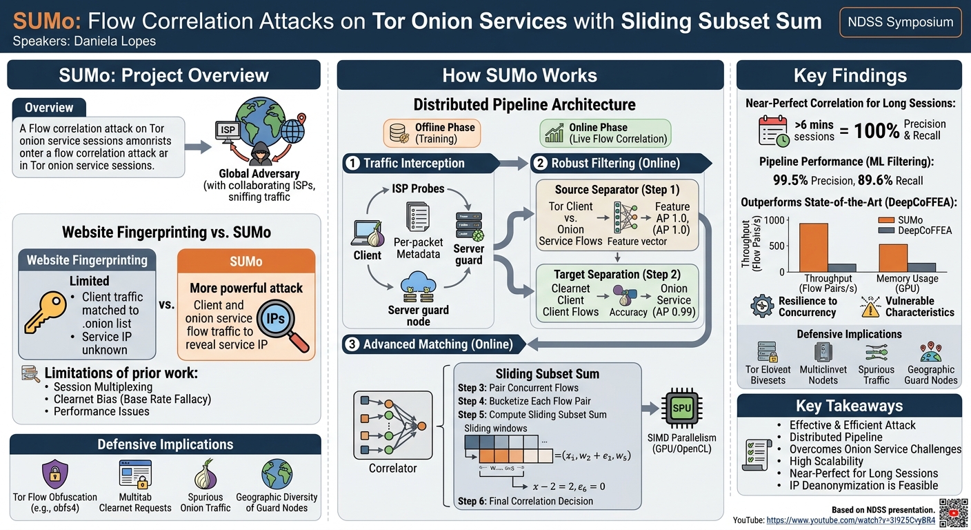Visual summary for Flow Correlation Attacks on Tor Onion Service Sessions with Sliding Subset Sum by Daniela Lopes