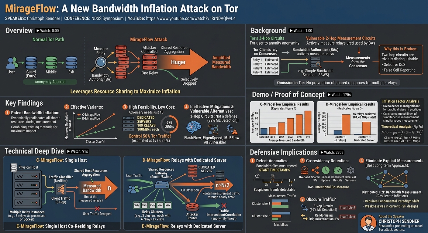 Visual summary for MirageFlow: A New Bandwidth Inflation Attack on Tor by Christoph Sendner